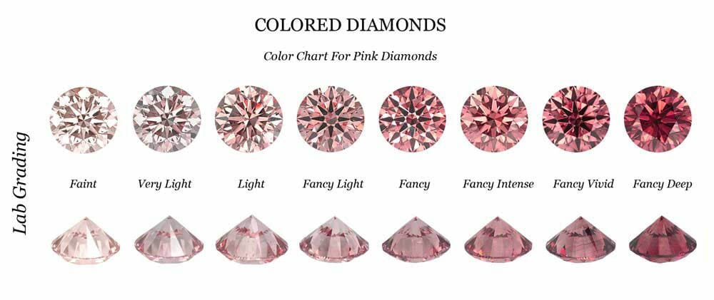 pink diamond colour scale when buying
